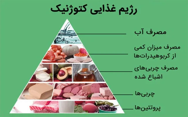 رژیم غذایی کتوژنیک