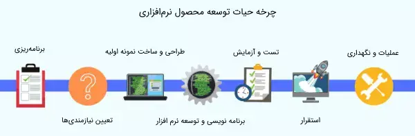 برنامه‌نویسی و توسعه نرم‌افزار