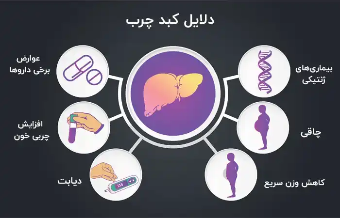 عوامل خطر بیماری‌ های کبدی