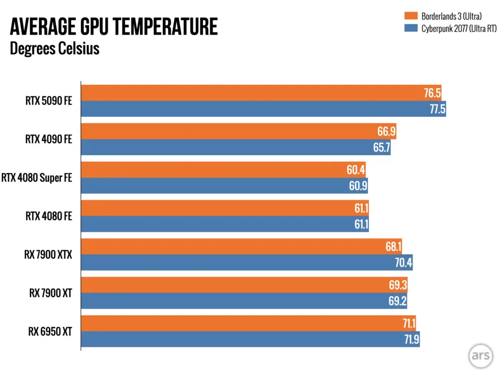 مقایسه RTX 5090 با RTX 4090