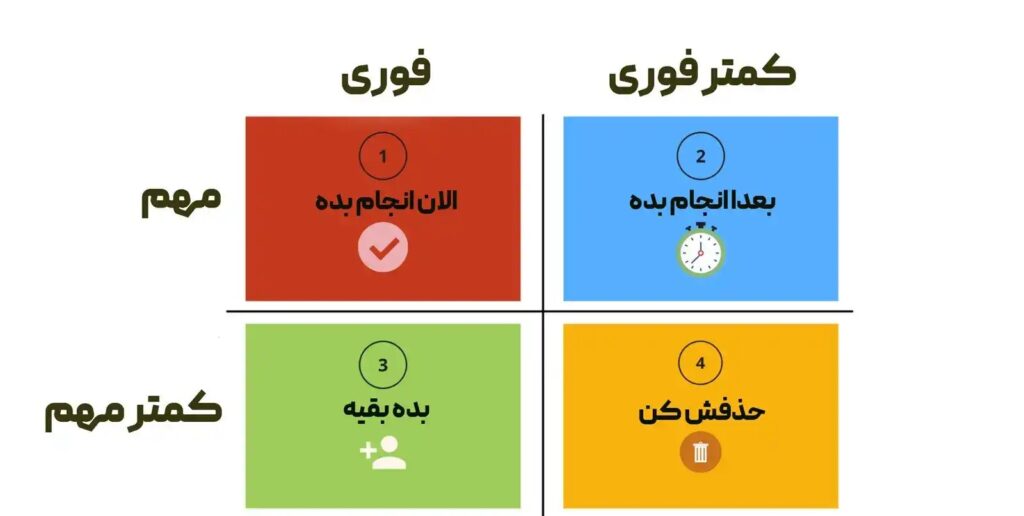 ماتریس آیزنهاور 