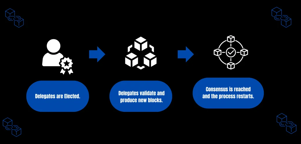 الگوریتم Delegated Proof of Stake (DPoS)