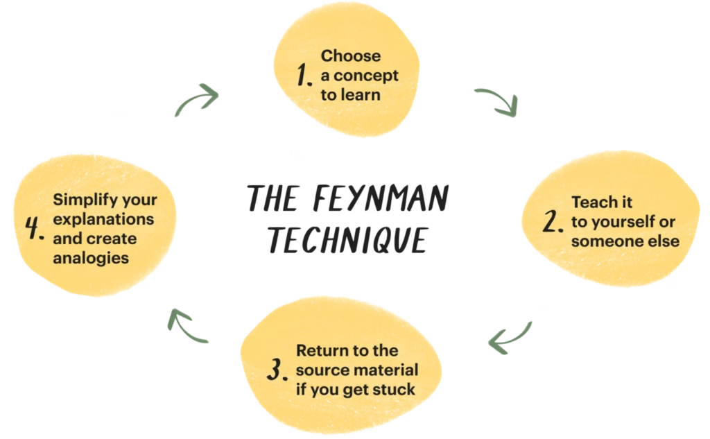 تکنیک Feynman