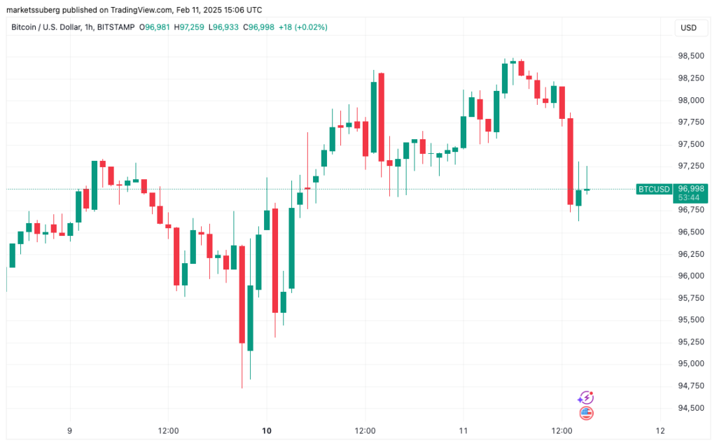 پیش‌بینی صعود تاریخی قیمت بیتکوین در 2 تا 3 هفته آینده