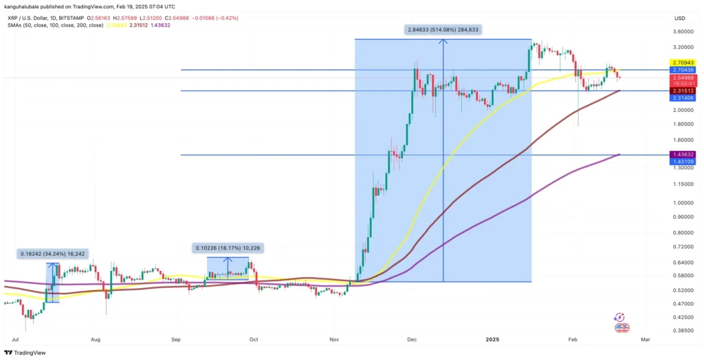 تحلیل حرکت قیمت XRP