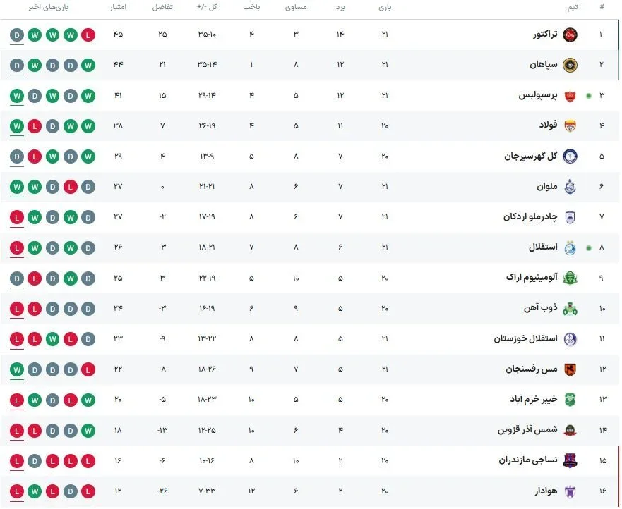 جدول رقابت‌های لیگ برتر