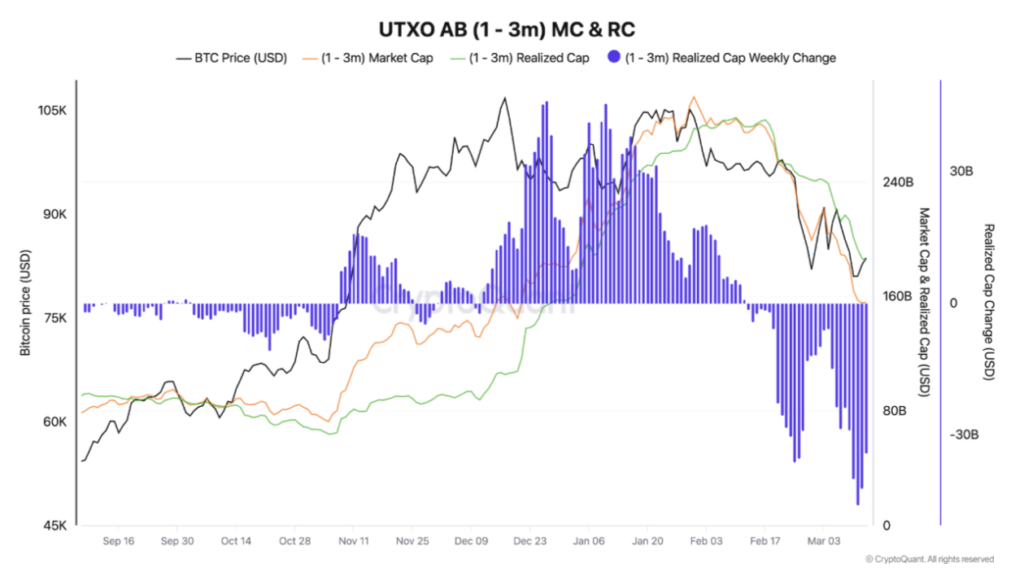 ارزش بازار و ارزش واقعی بیت‌کوین سرمایه‌گذاران 1-3 ماهه . منبع: CryptoQuant







