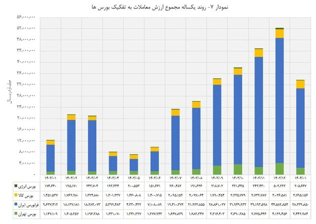 رشد ۱۷۲ درصدی ارزش معاملات در ۴ بورس ایران طی فروردین ۱۴۰۴