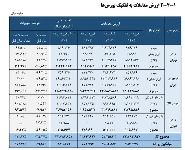 رشد ۱۷۲ درصدی ارزش معاملات در ۴ بورس ایران طی فروردین ۱۴۰۴