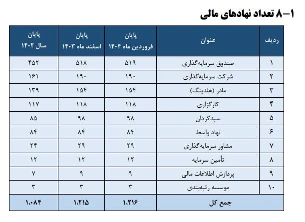 توزیع انواع نهادهای مالی در پایان فروردین ۱۴۰۳