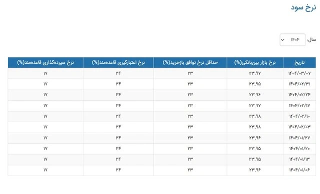 روند تغییر نرخ بهره بین بانکی