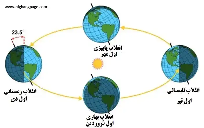 انقلاب تابستانی چیست؟