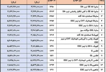 قیمت نهایی مصرف‌کننده محصولات سایپا – دوشنبه 9 تیر ۱۴۰۴ اعلام شد