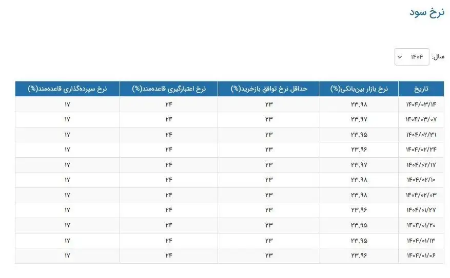کارکرد سیاستی نرخ سود بین‌بانکی