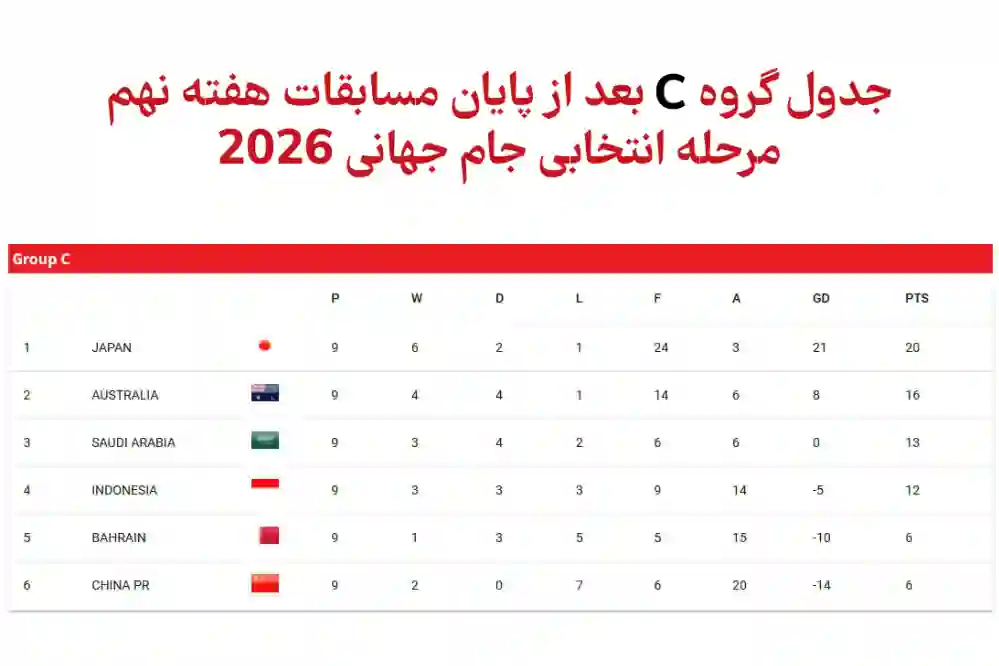 وضعیت جدول گروه C پیش از بازی حساس عربستان و استرالیا در انتخابی جام جهانی 2026