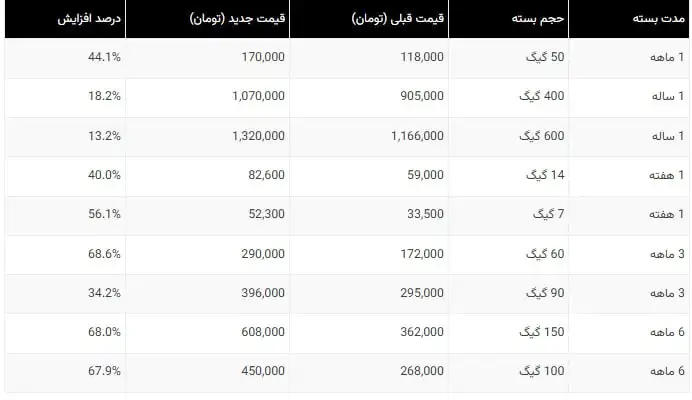گرانی ۷۰ درصدی بسته‌ های TD-LTE ایرانسل - اختلال شدید قطعی مکرر ایرانسل
