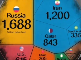 دارنده بزرگ ترین ذخایر گاز در جهان کدام کشور است؛ ایران یا روسیه