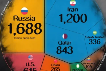 دارنده بزرگ ترین ذخایر گاز در جهان کدام کشور است؛ ایران یا روسیه