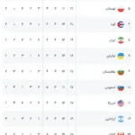 جدول لیگ ملت‌های والیبال پس از برد قاطع ایران برابر بلغارستان