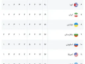 جدول لیگ ملت‌های والیبال پس از برد قاطع ایران برابر بلغارستان