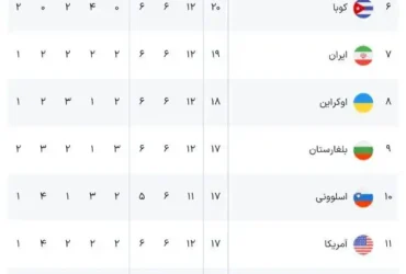 جدول لیگ ملت‌های والیبال پس از برد قاطع ایران برابر بلغارستان
