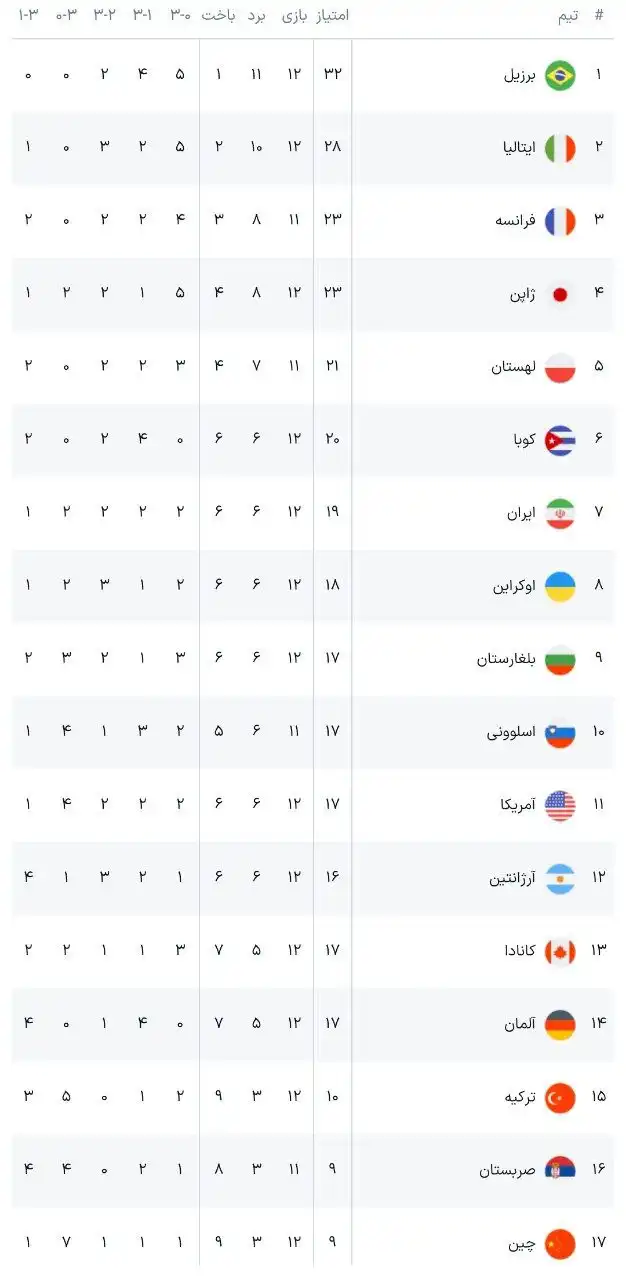 جدول لیگ ملت‌های والیبال پس از برد قاطع ایران برابر بلغارستان