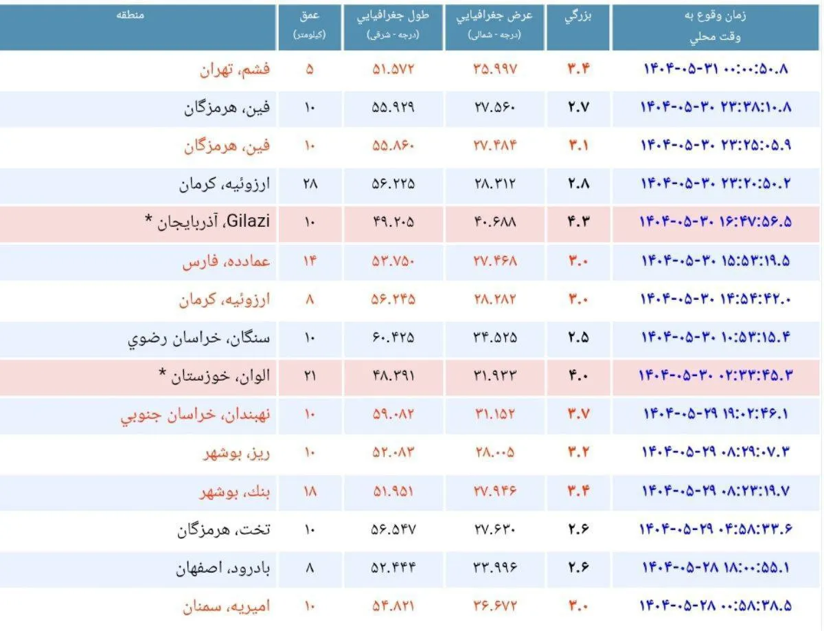زلزله ۳.۴ ریشتری فشم در تهران را لرزاند؛ خساراتی گزارش نشده است