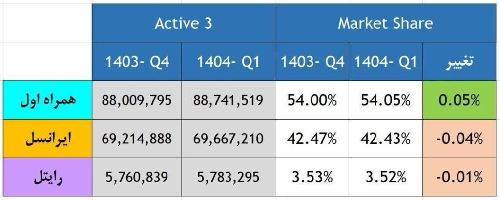 همراه اول تنها اپراتور با رشد سهم بازار در ۱۴۰۴