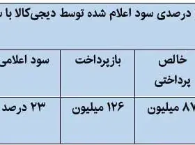 سود واقعی وام دیجی‌کالا ۵۱ درصد؛ اختلاف چشمگیر با تبلیغات رسمی