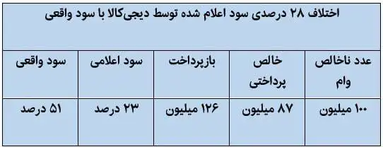 سود واقعی وام دیجی‌کالا ۵۱ درصد؛ اختلاف چشمگیر با تبلیغات رسمی