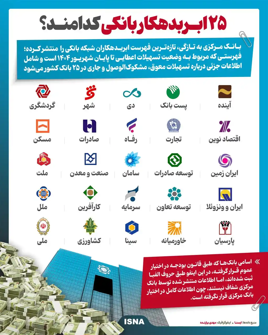 انتشار فهرست تازه ابر بدهکاران بانکی ایران ۲۵ بانک زیر ذره‌بین شفافیت