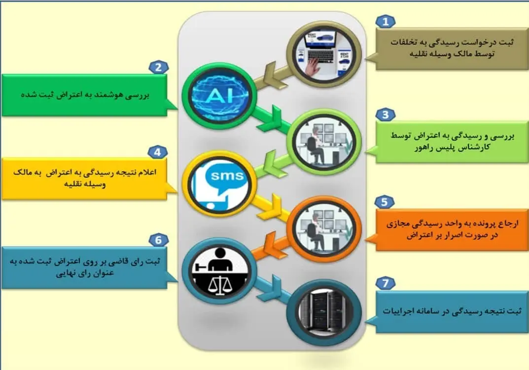 فعال‌سازی سامانه اینترنتی اعتراض به تخلفات رانندگی
