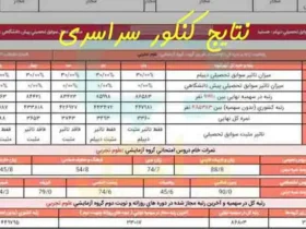 نتایج نهایی کنکور سراسری ۱۴۰۴ اعلام شد