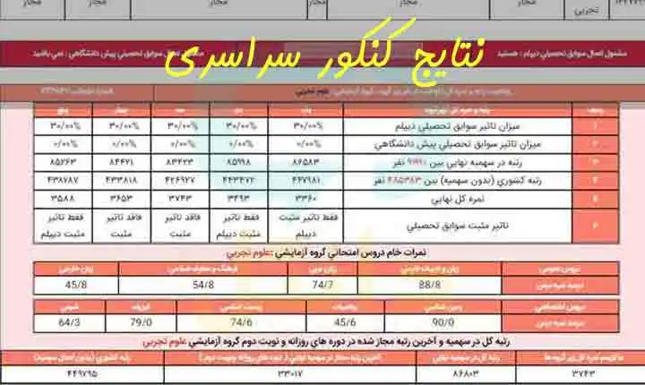 نتایج نهایی کنکور سراسری ۱۴۰۴ اعلام شد