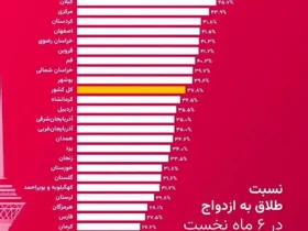 آمار طلاق در ایران رکورد زد در سه استان از هر دو ازدواج یک طلاق