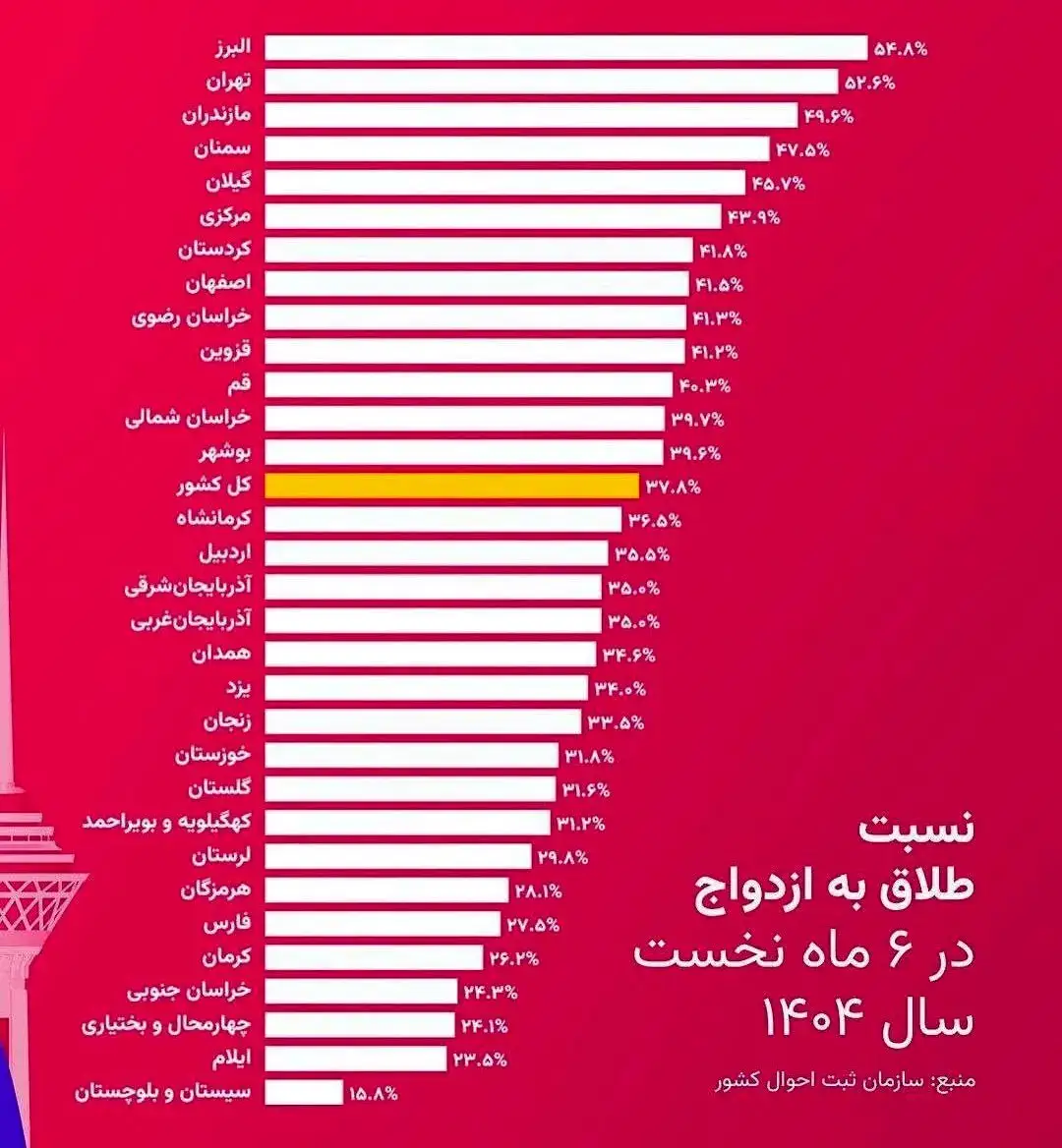 آمار طلاق در ایران رکورد زد در سه استان از هر دو ازدواج یک طلاق