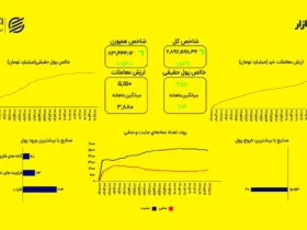 رشد شاخص کل بورس در بازار سرمایه تهران