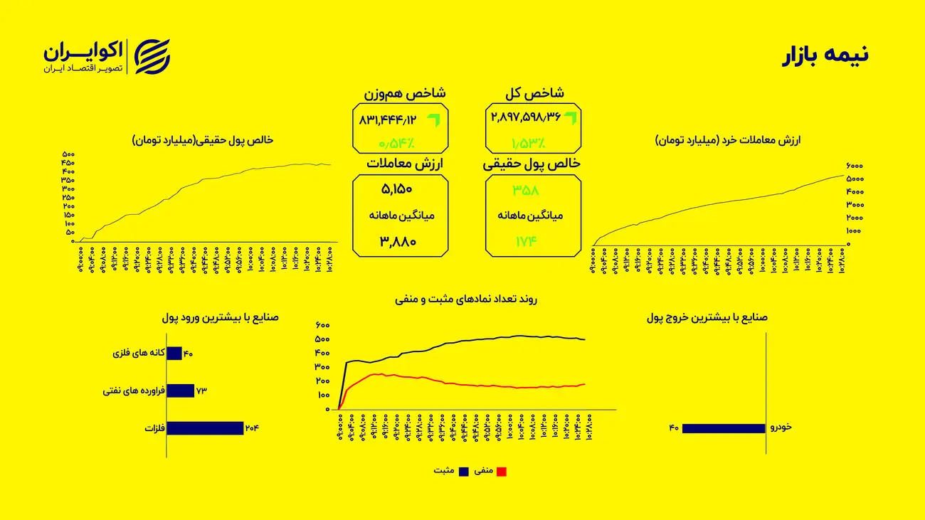 رشد شاخص کل بورس در بازار سرمایه تهران