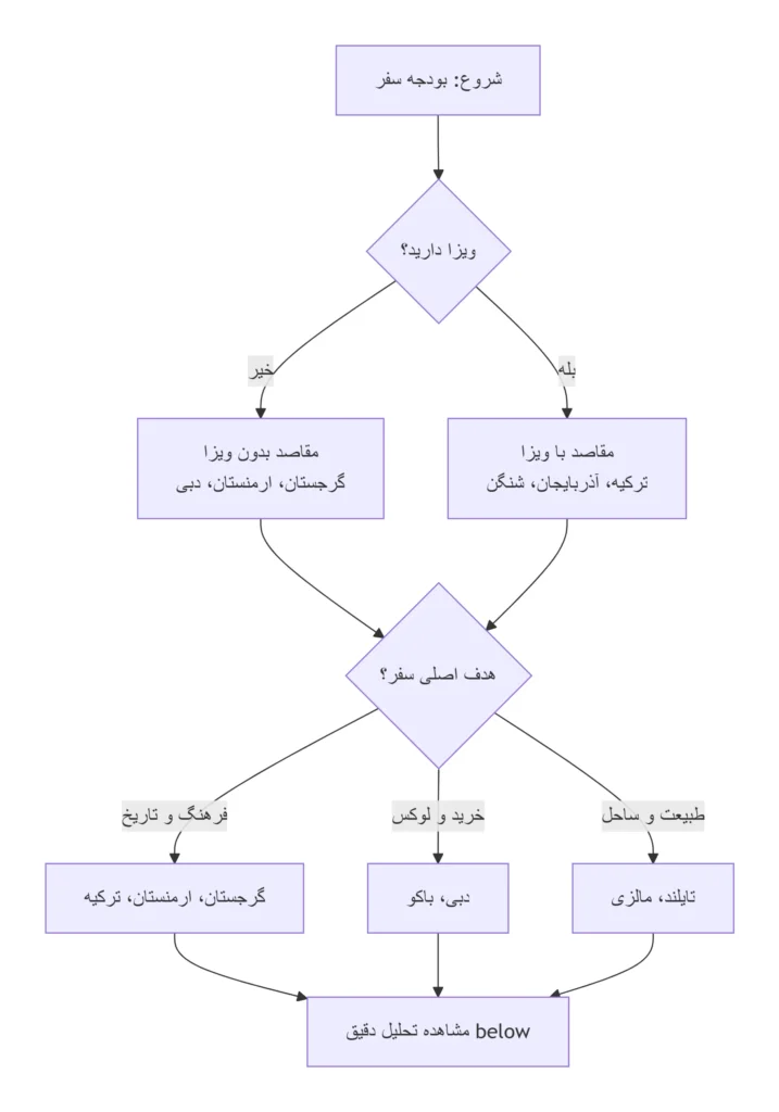فلوچارت تصمیم گیری و انتخاب مقصد سفر خارجی نوروز 1405