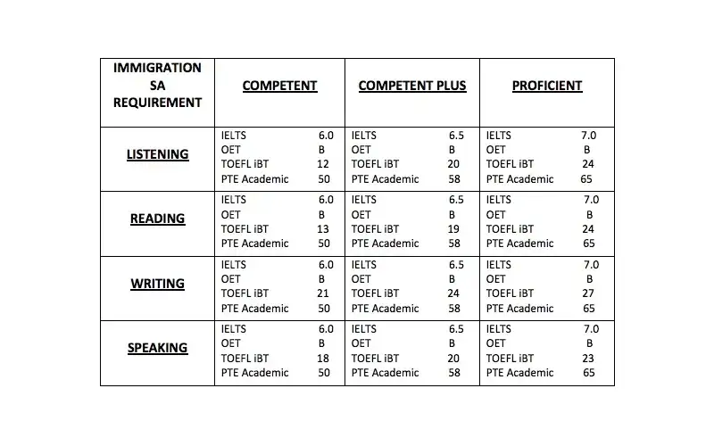 حداقل نمره زبان برای ویزای استرالیا